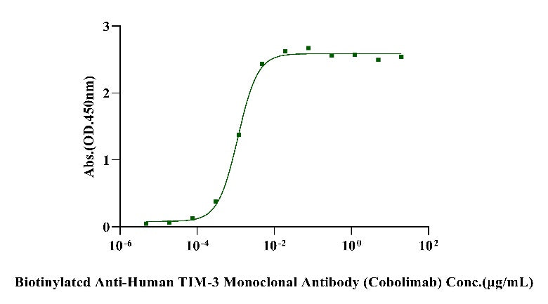 Anti-Human TIM-3 Monoclonal Antibody (Cobolimab)