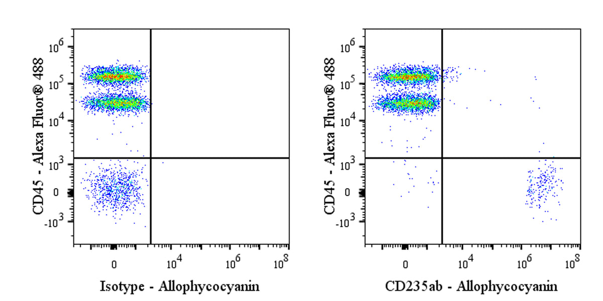 APC Mouse Anti-Human CD235a/b Antibody (HIR2)