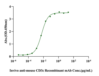 CD3E&CD3G Heterodimer, Fc, His Tag&Fc, Flag Tag Protein, Mouse