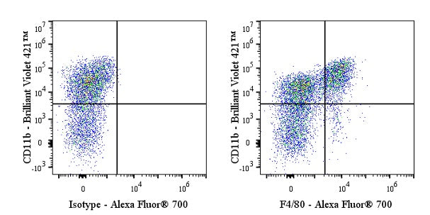 Alexa Fluor® 700 Rat Anti-Mouse F4/80 Antibody (S-R537)