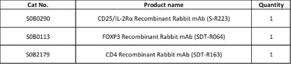 CD25/IL-2Rα, FOXP3, CD4 Antibody Panel