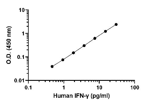 Human IFN-γ (Serum & Plasma) HS ELISA Kit