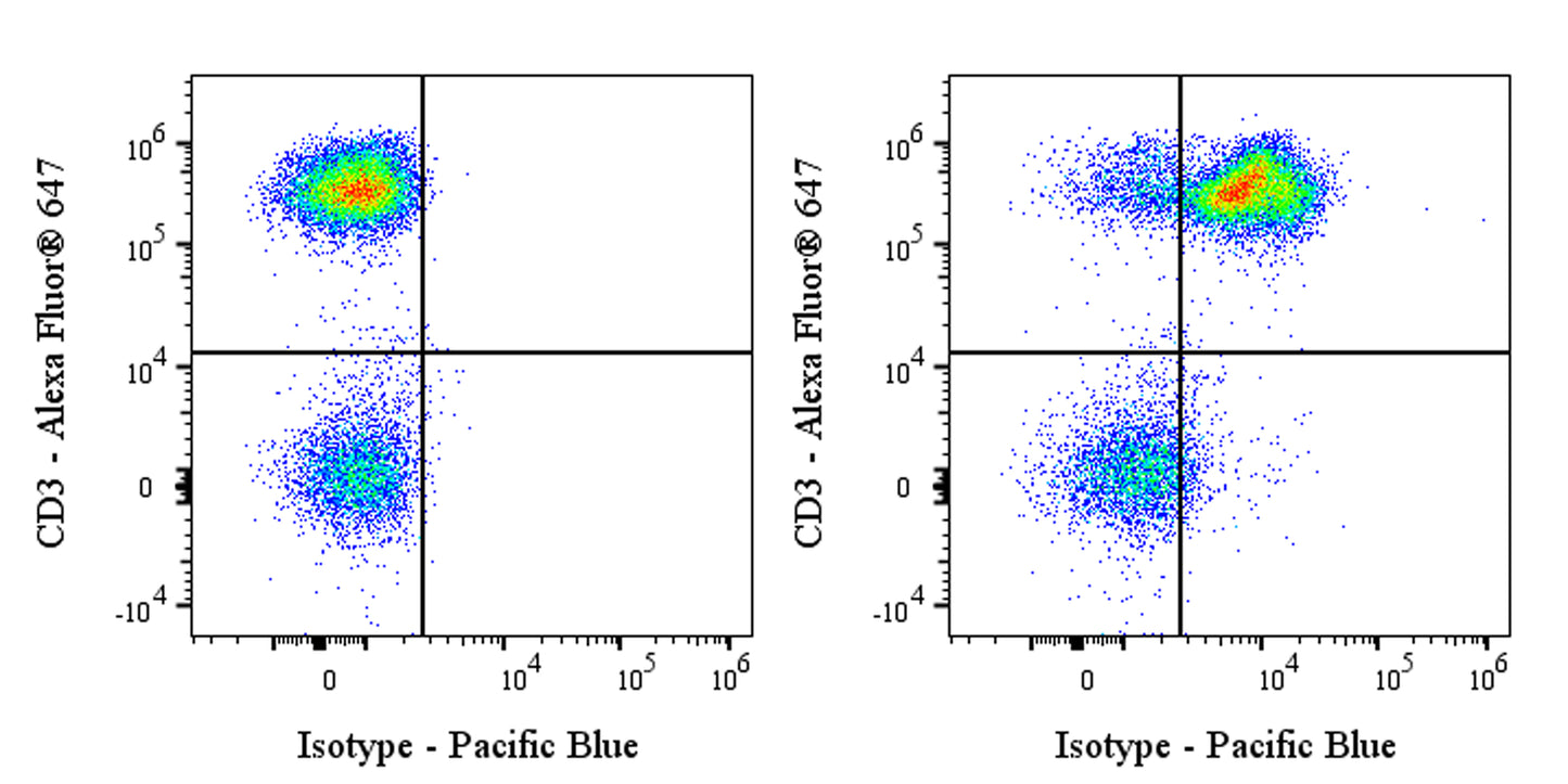 Pacific Blue Mouse Anti-Human CD28 Antibody (CD28.2)