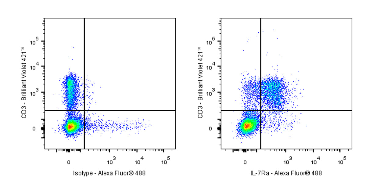 Alexa Fluor® 488 Rat Anti-Mouse IL-7Rα (CD127) Antibody (A7R34)