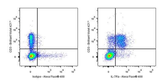 Alexa Fluor® 488 Rat Anti-Mouse IL-7Rα (CD127) Antibody (A7R34)