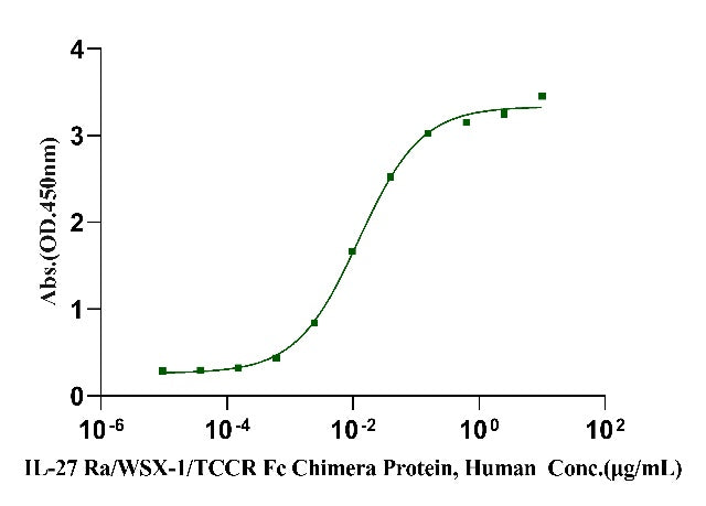 IL-27 Ra/WSX-1/TCCR Fc Chimera Protein, Human