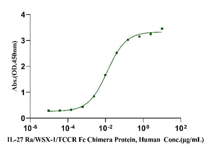 IL-27 Ra/WSX-1/TCCR Fc Chimera Protein, Human