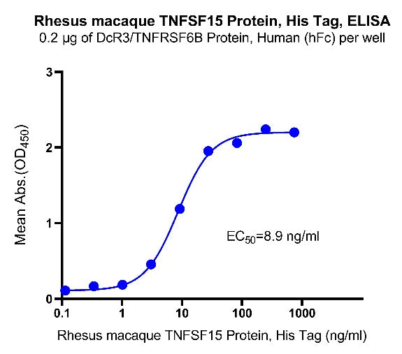 TNFSF15 His Tag Protein, Rhesus macaque