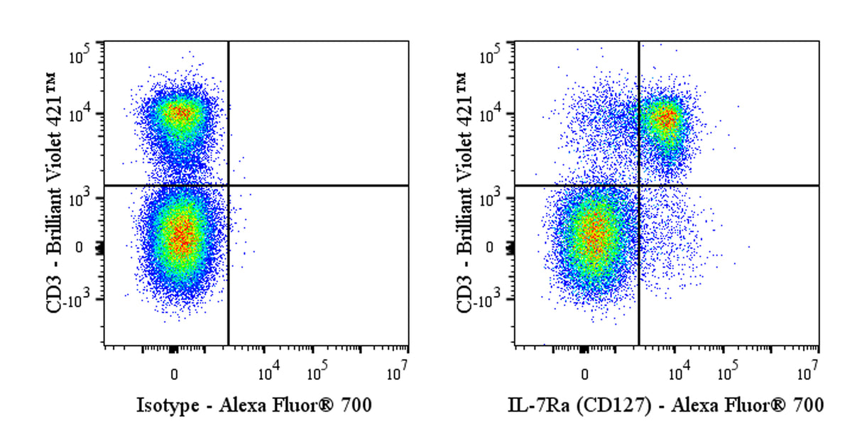 Alexa Fluor® 700 Rat Anti-Mouse IL-7Rα (CD127) Antibody (A7R34)