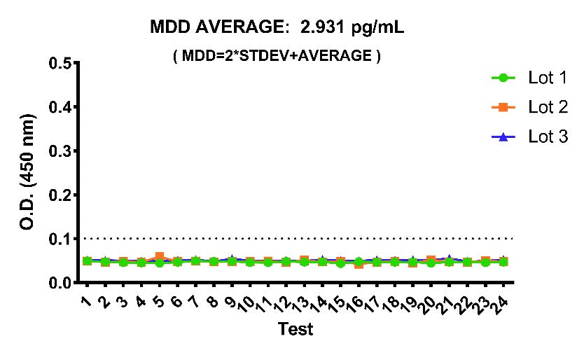 Mouse IL-17A Culture media OneStep ELISA Kit