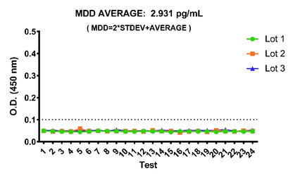 Mouse IL-17A Culture media OneStep ELISA Kit
