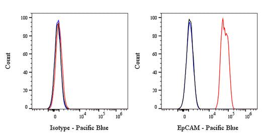 Pacific Blue Mouse Anti-Human EpCAM Antibody (S-R464)