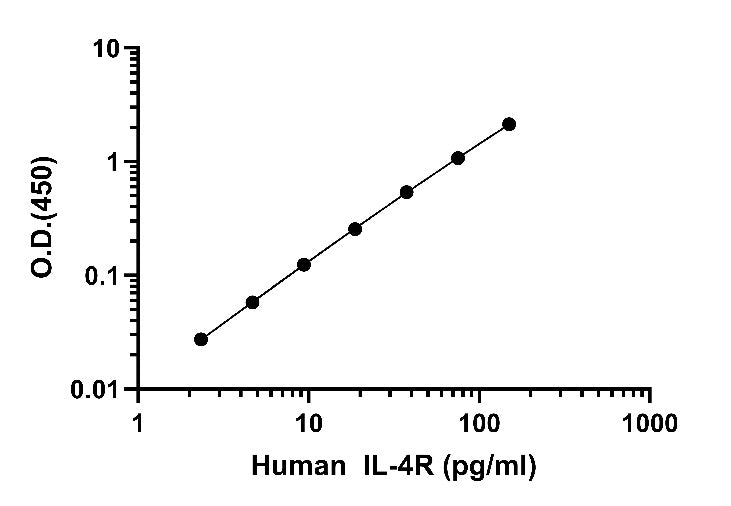 Human IL-4R OneStep ELISA Kit