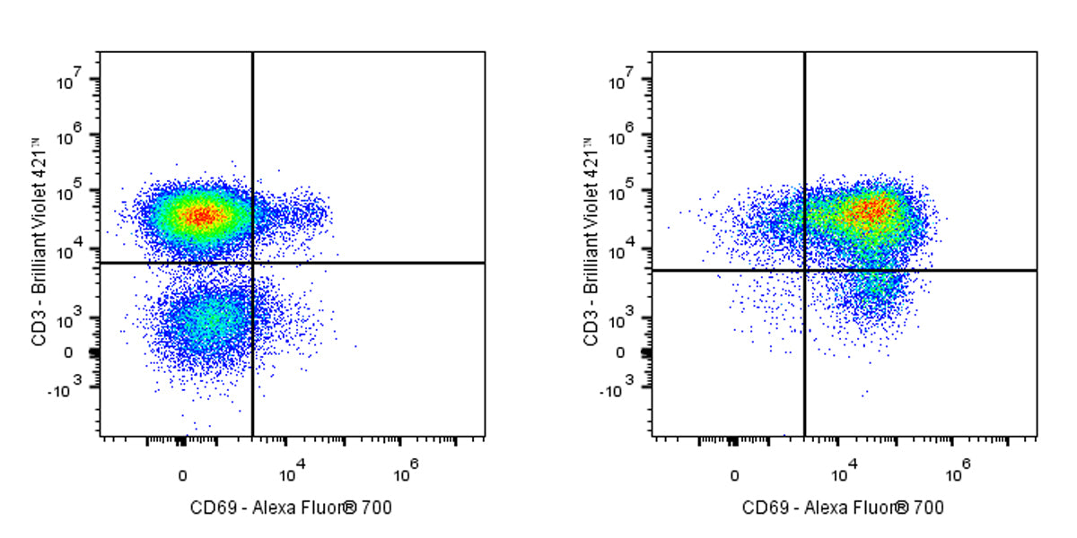Alexa Fluor® 700 Mouse Anti-Human CD69 Antibody (FN50)