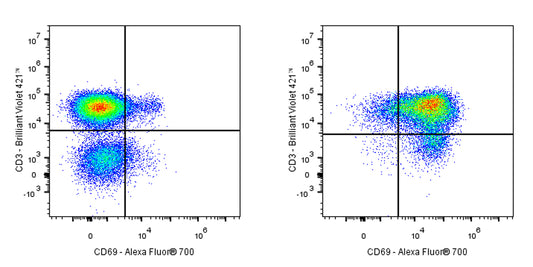 Alexa Fluor® 700 Mouse Anti-Human CD69 Antibody (FN50)