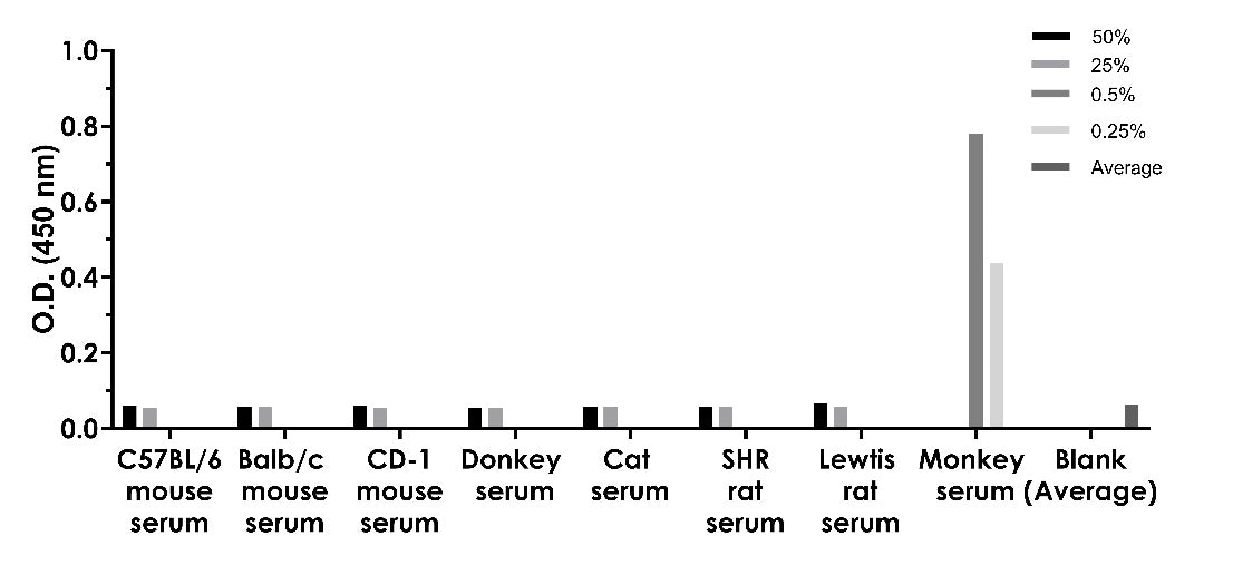 Monkey IL-8 Onestep ELISA Kit