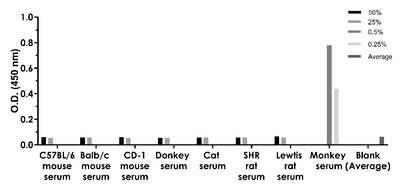 Monkey IL-8 Onestep ELISA Kit