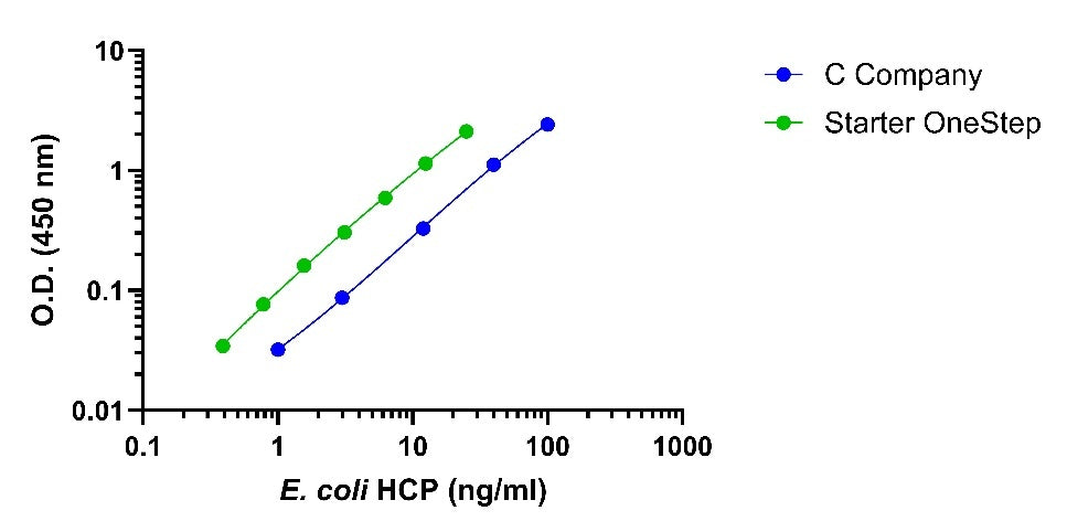 E. coli Host Cell Proteins OneStep ELISA Kit