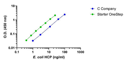 E. coli Host Cell Proteins OneStep ELISA Kit
