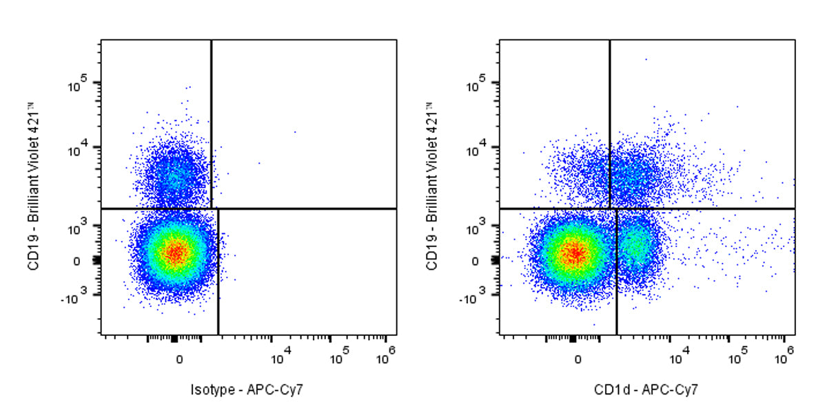 APC-Cy7 Mouse Anti-Human CD1d Antibody (51.1)