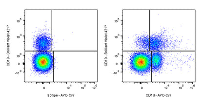 APC-Cy7 Mouse Anti-Human CD1d Antibody (51.1)