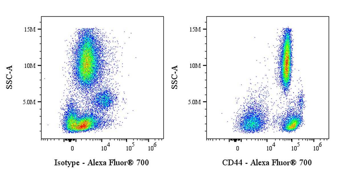 Alexa Fluor® 700 Rat Anti-Mouse/Human CD44 Antibody (IM7)