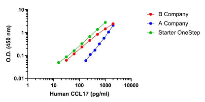 Human CCL17 OneStep ELISA Kit