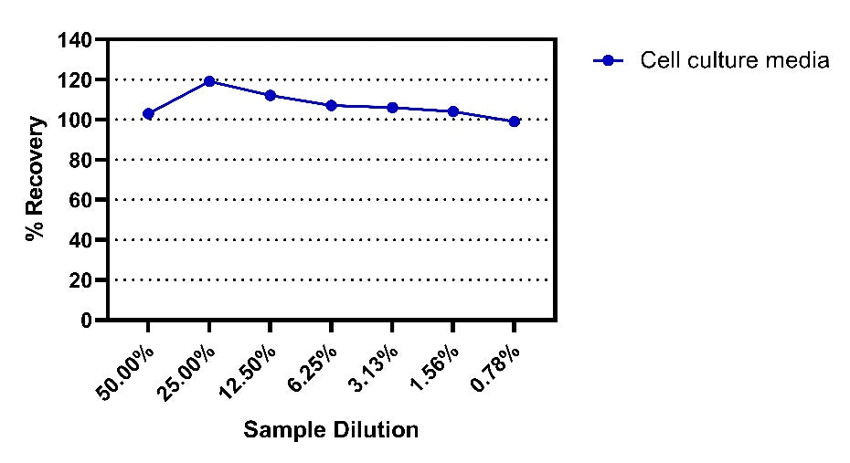 Mouse IL-10 Culture media & Tissue Extracts OneStep ELISA Kit