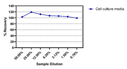 Mouse IL-10 Culture media & Tissue Extracts OneStep ELISA Kit