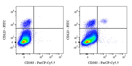 PerCP-Cy5.5 Mouse Anti-Human CD303 Antibody (S-R662)