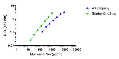 Monkey IFN-γ Serum & Plasma & Tissue Extracts OneStep ELISA Kit