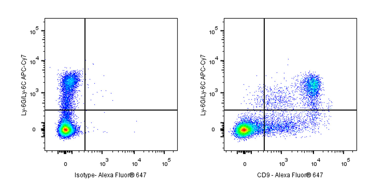 Alexa Fluor® 647 Rat Anti-Mouse CD9 Antibody (S-R652)