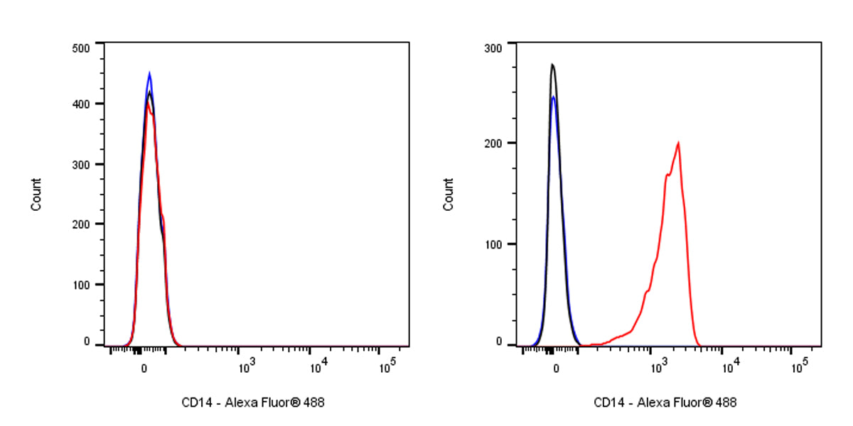 Rat Anti-Mouse CD14 Antibody (Sa14-2)