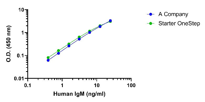 Human IgM OneStep ELISA Kit