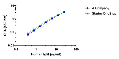 Human IgM OneStep ELISA Kit