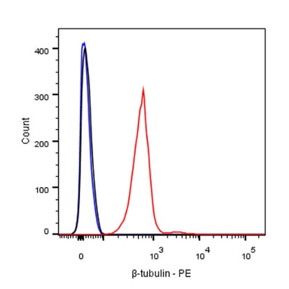 β-tubulin Recombinant Rabbit mAb (PE Conjugate) (S-312-113)