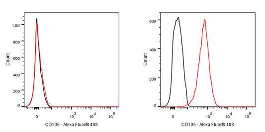 Alexa Fluor® 488 Rat Anti-Mouse CD105 Antibody (MJ7/18)
