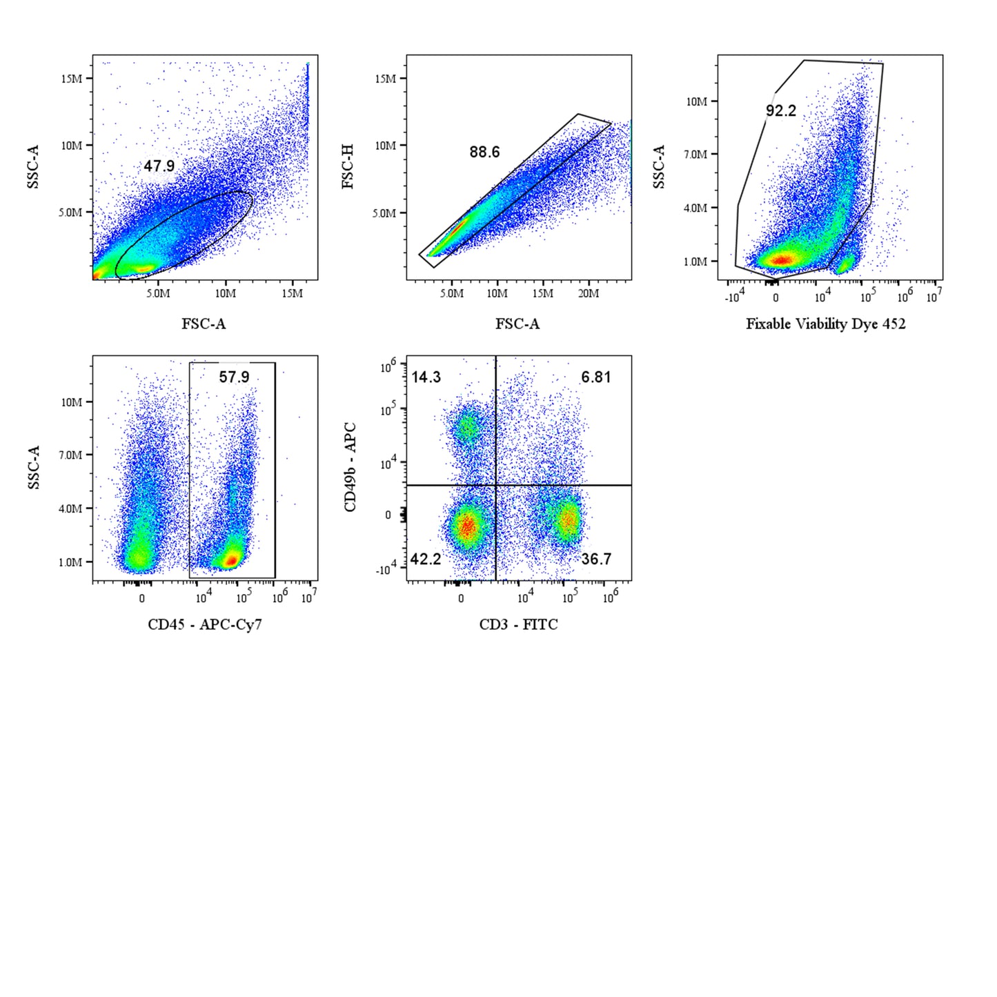 Mouse NK Cell Panel Kit (CD45/CD3/CD49b)