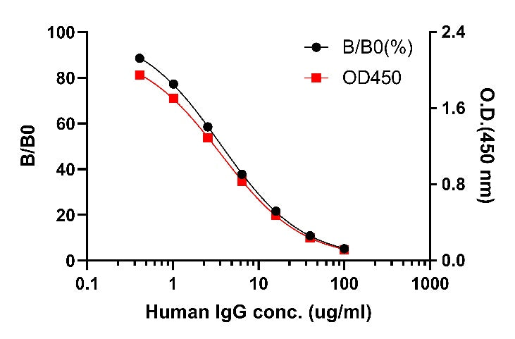 Human IgG (Total) OneStep ELISA Kit (broad range)