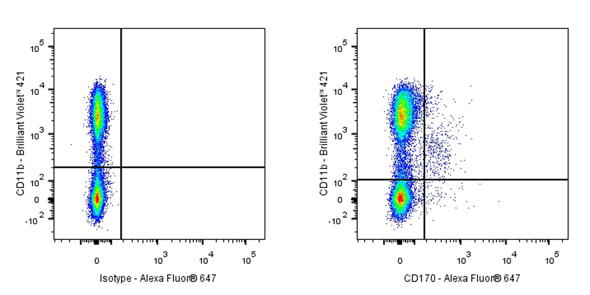Alexa Fluor® 647 Rat Anti-Mouse CD170 Antibody (S-R691)