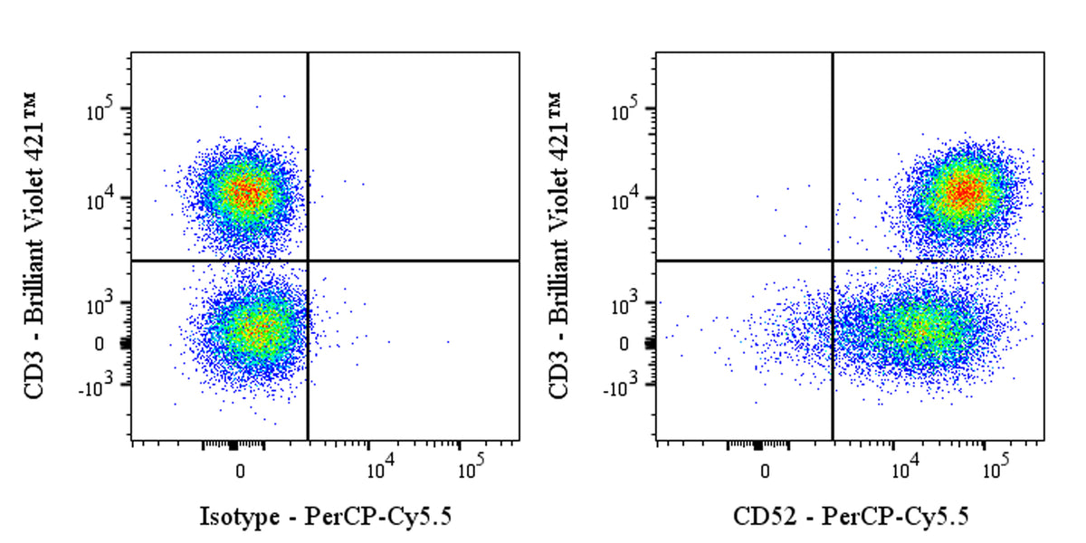 PerCP-Cy5.5 Mouse Anti-Human CD52 Antibody (S-R445)