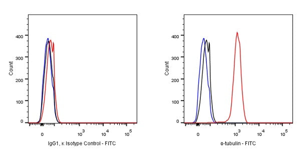 FITC Mouse IgG1, κ Isotype Control Antibody (S-844-79)