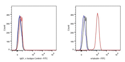FITC Mouse IgG1, κ Isotype Control Antibody (S-844-79)