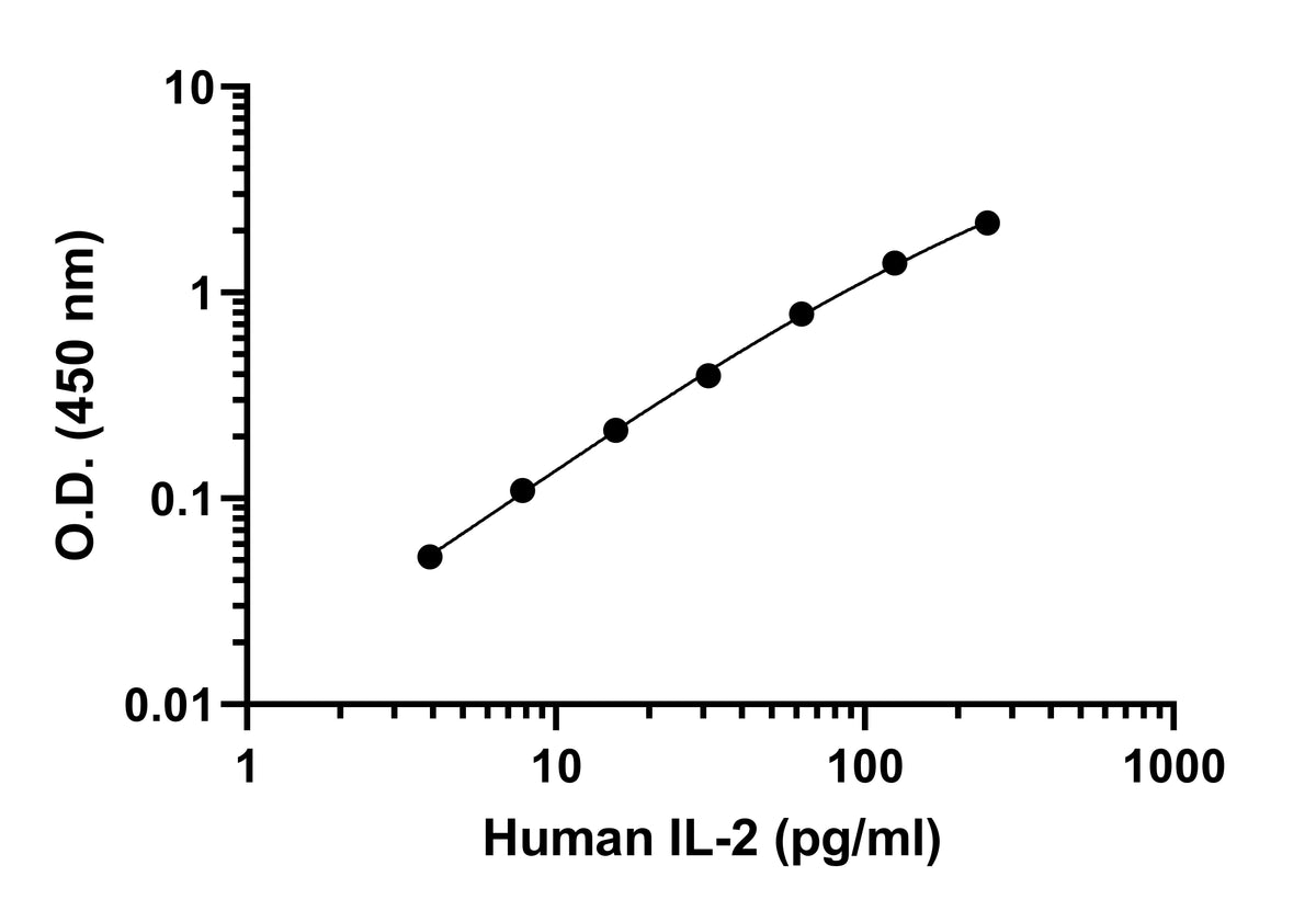 Human IL-2 ELISA PairSet Kit