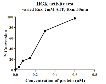 MAP4K4(HGK) GST Tag Protein, Human