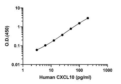 Human CXCL10/IP-10(Culture Medium) OneStep ELISA Kit