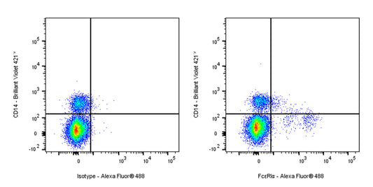 Alexa Fluor® 488 Mouse Anti-Human FcεRIα Antibody (AER-37)
