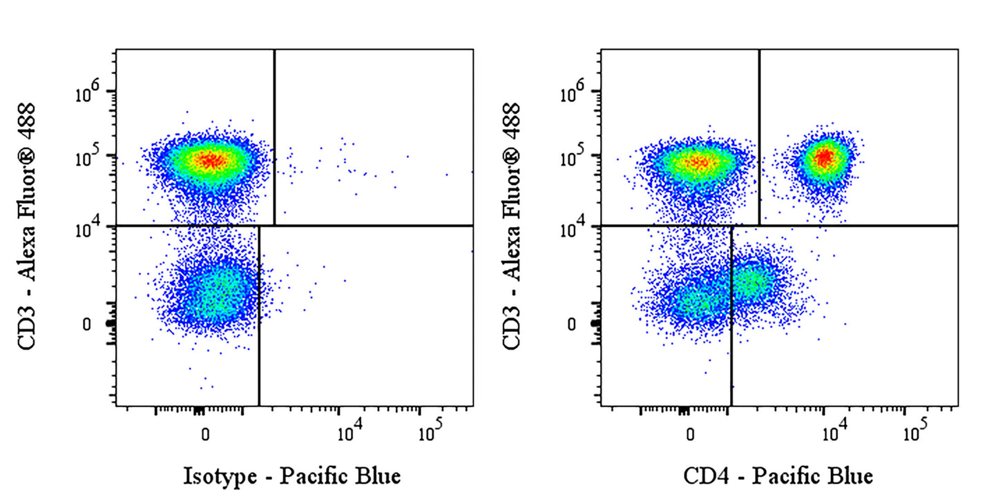 Pacific Blue Mouse Anti-Human CD4 Antibody (RPA-T4)