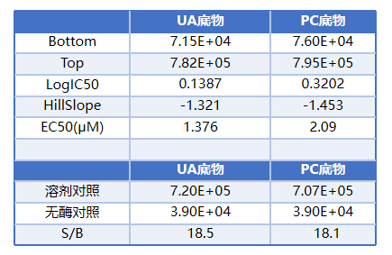 UA-Glo® Kinase ADP Assay with PI3K Substrate PIP2:3PS