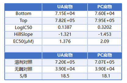 UA-Glo® Kinase ADP Assay with PI3K Substrate PIP2:3PS